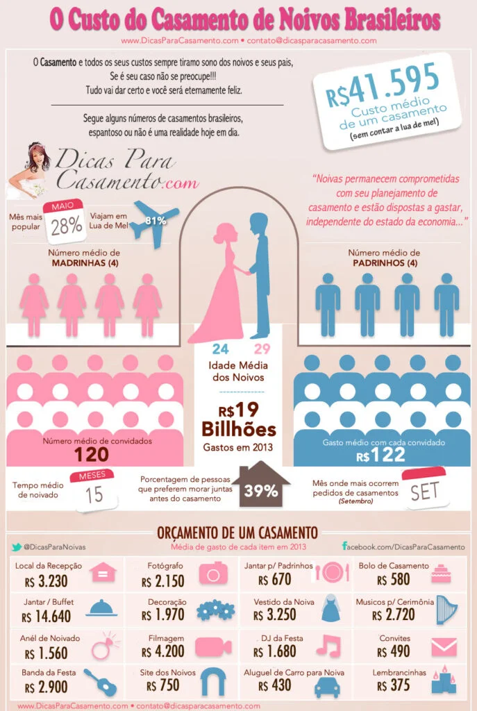 Infográfico Custos do Casamento por Dicas Para Casamento